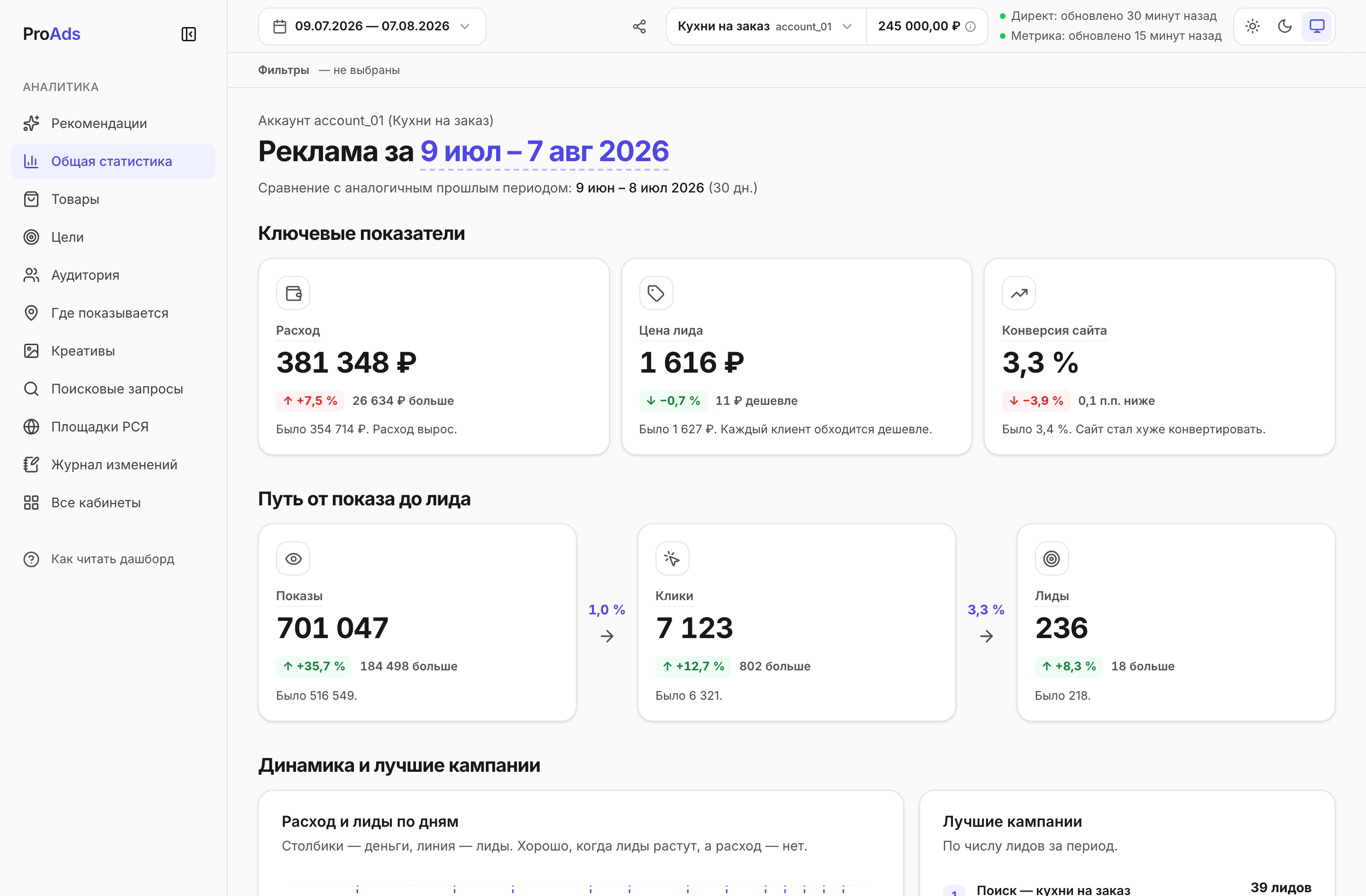 Дашборд ProAds: сайдбар «Аналитика», KPI расхода и цены лида, воронка «путь от показа до лида», график динамики и лучшие кампании.
